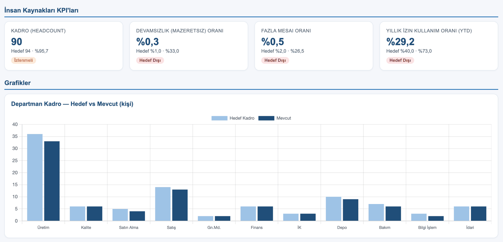 ATLAS İnsan Kaynakları panosu — KPI kartları ve grafikler