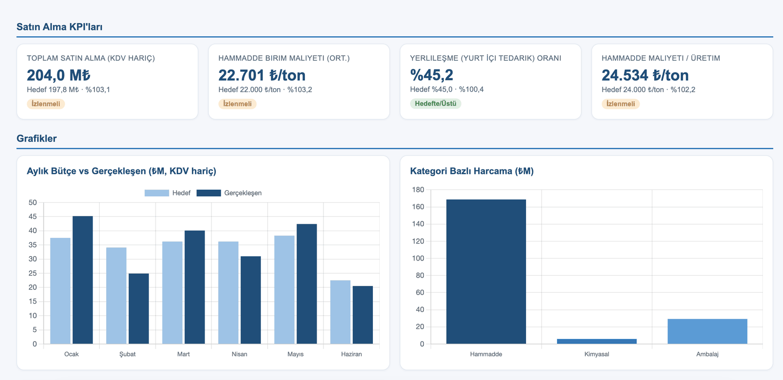 ATLAS Satın Alma panosu — KPI kartları ve grafikler