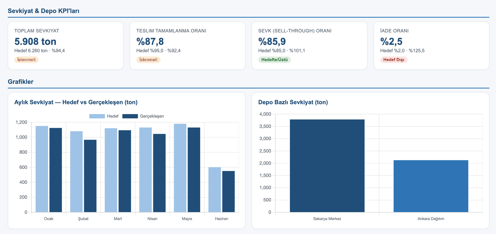 ATLAS Sevkiyat & Depo panosu — KPI kartları ve grafikler