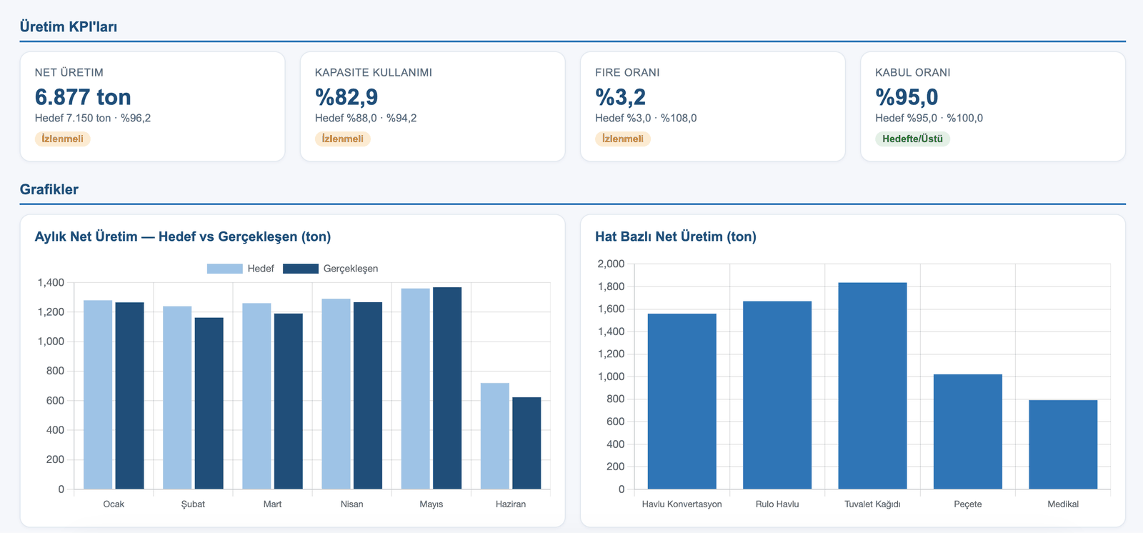 ATLAS Üretim panosu — KPI kartları ve grafikler