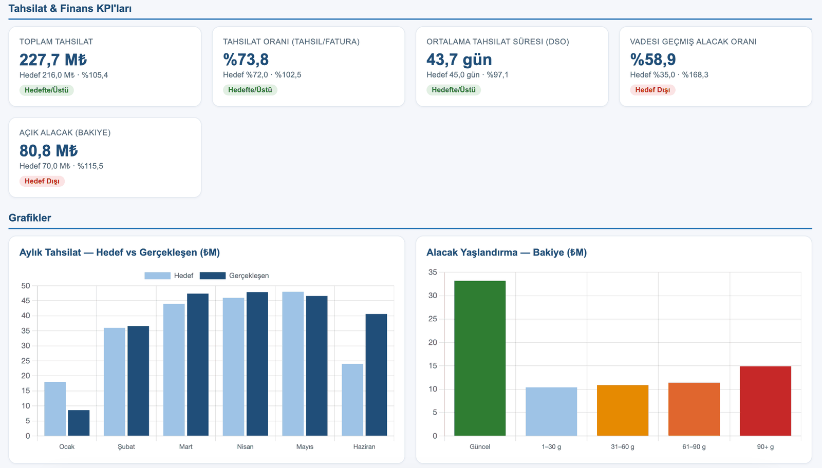 Collections and finance dashboard — DSO, overdue receivables ratio, receivables ageing